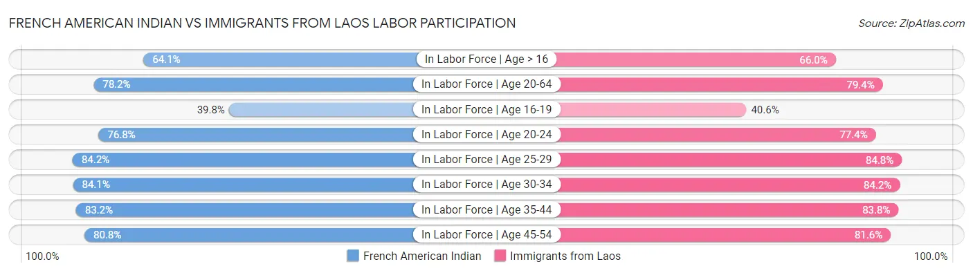 French American Indian vs Immigrants from Laos Labor Participation