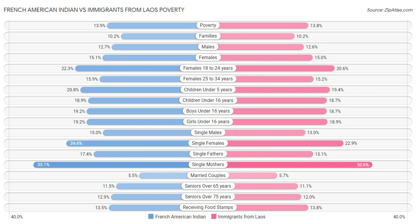 French American Indian vs Immigrants from Laos Poverty