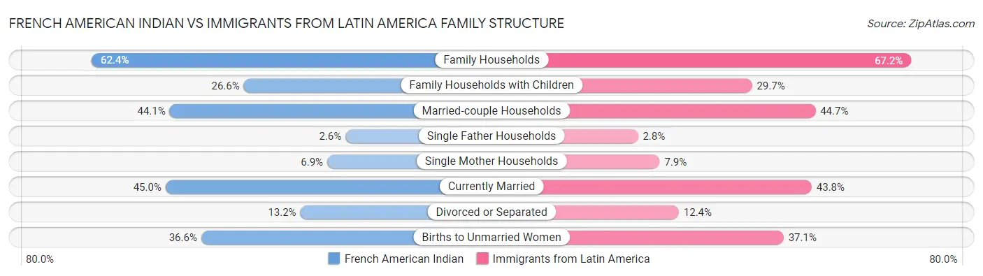 French American Indian vs Immigrants from Latin America Family Structure