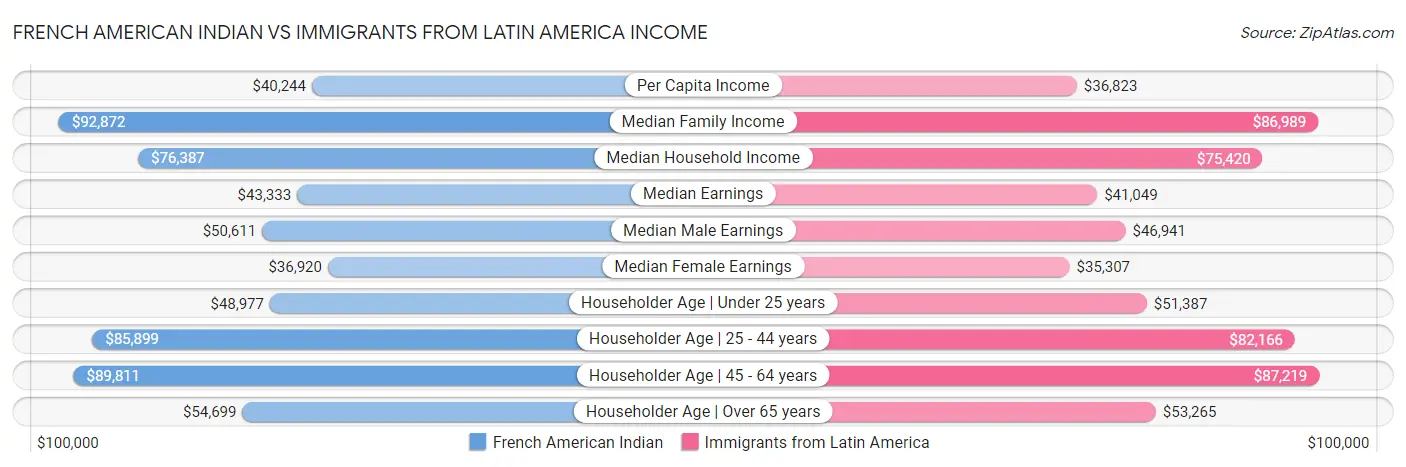 French American Indian vs Immigrants from Latin America Income