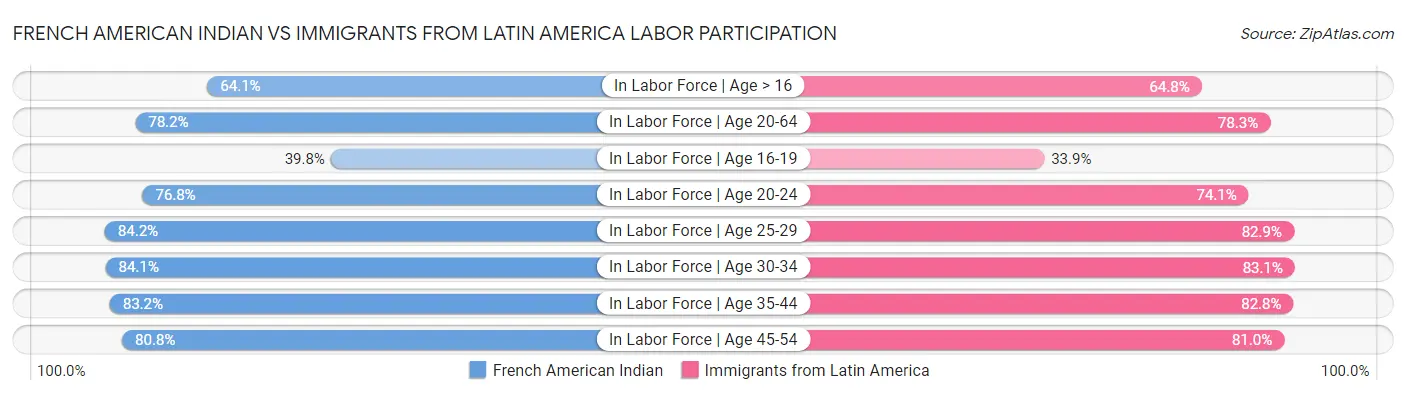 French American Indian vs Immigrants from Latin America Labor Participation
