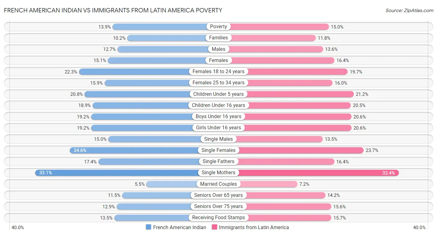 French American Indian vs Immigrants from Latin America Poverty
