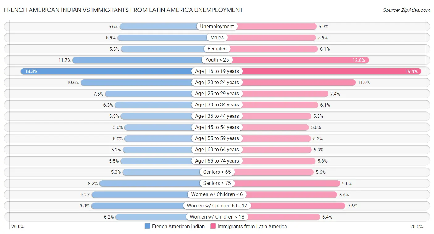 French American Indian vs Immigrants from Latin America Unemployment