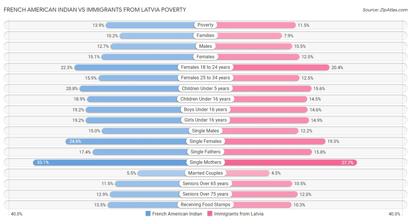 French American Indian vs Immigrants from Latvia Poverty