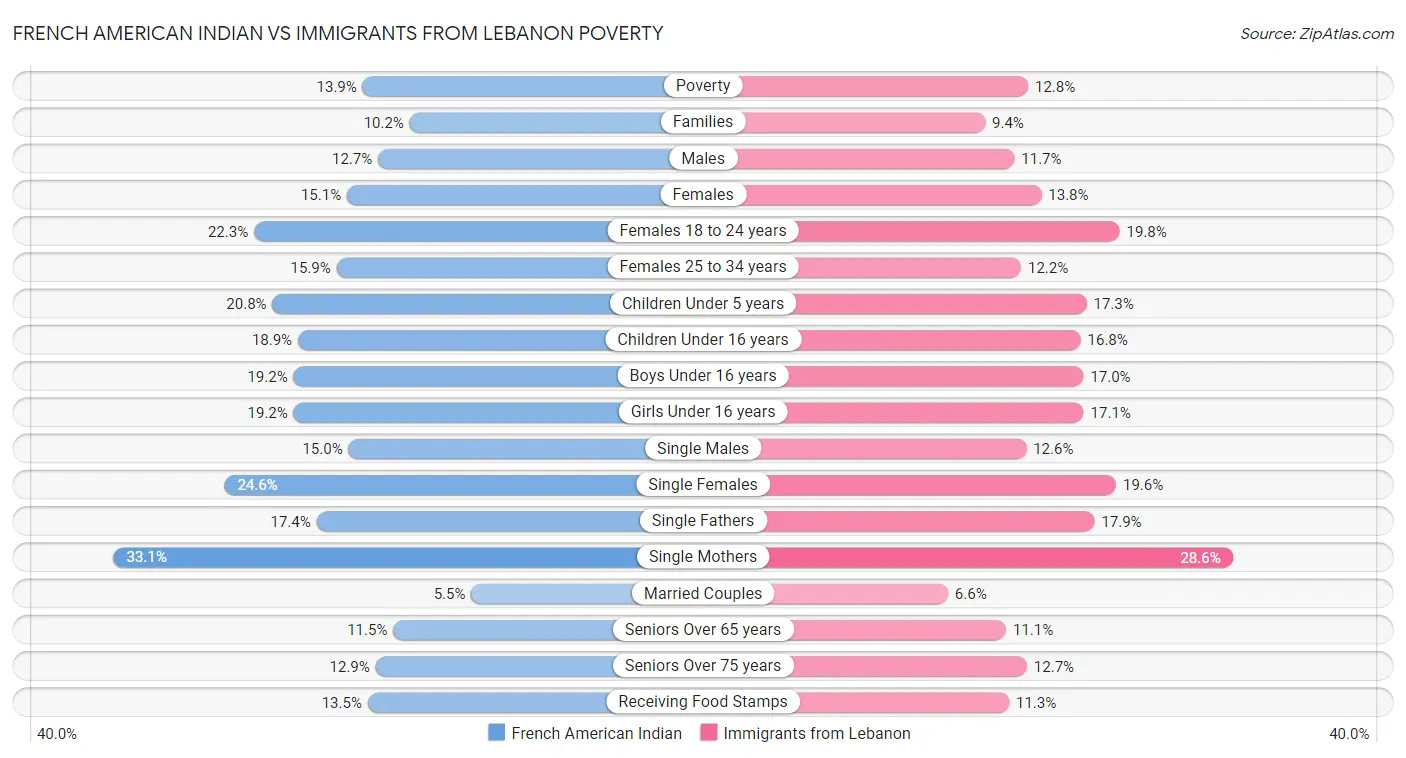 French American Indian vs Immigrants from Lebanon Poverty