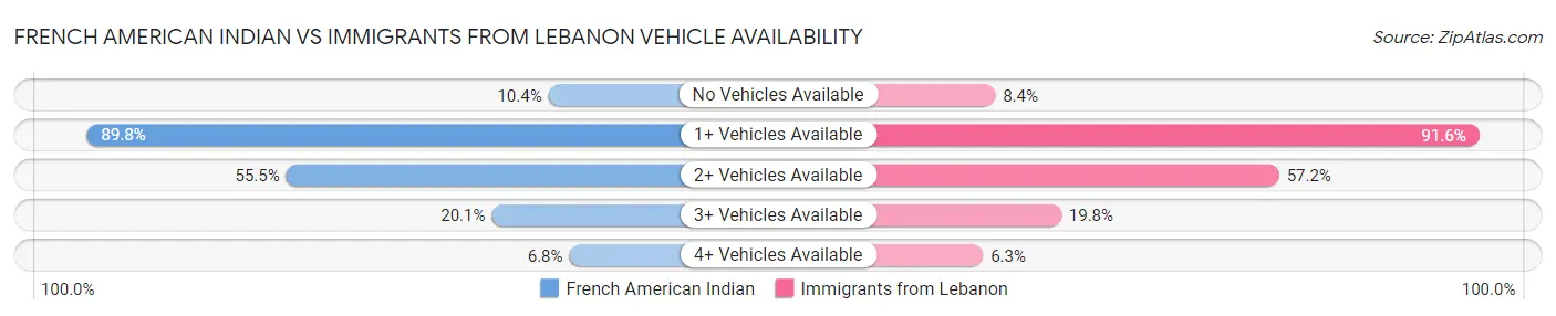 French American Indian vs Immigrants from Lebanon Vehicle Availability
