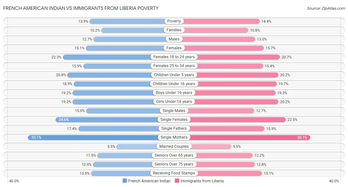 French American Indian vs Immigrants from Liberia Poverty