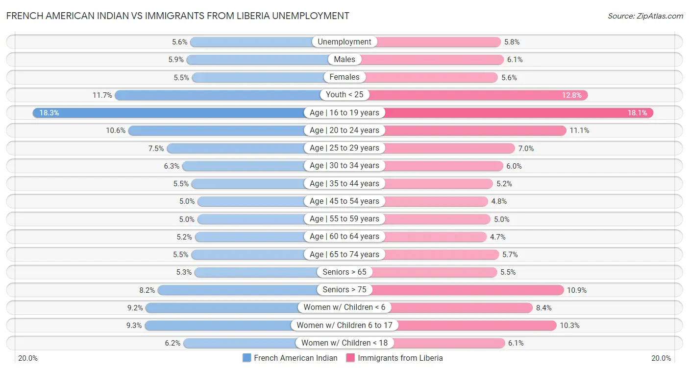 French American Indian vs Immigrants from Liberia Unemployment