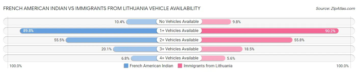 French American Indian vs Immigrants from Lithuania Vehicle Availability