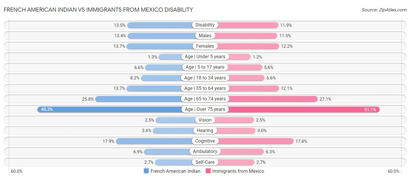 French American Indian vs Immigrants from Mexico Disability