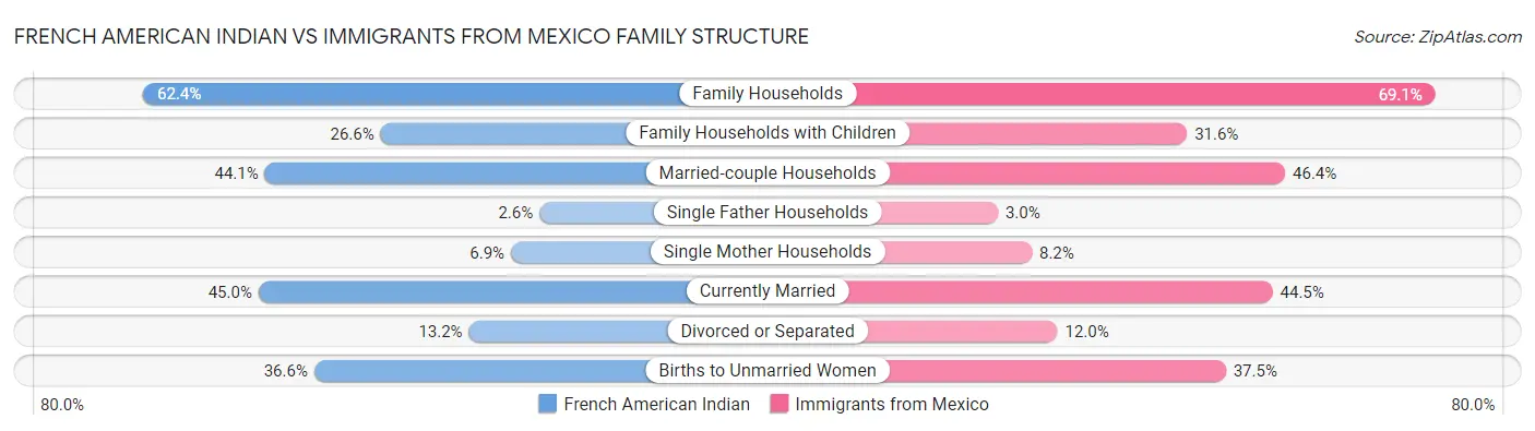 French American Indian vs Immigrants from Mexico Family Structure