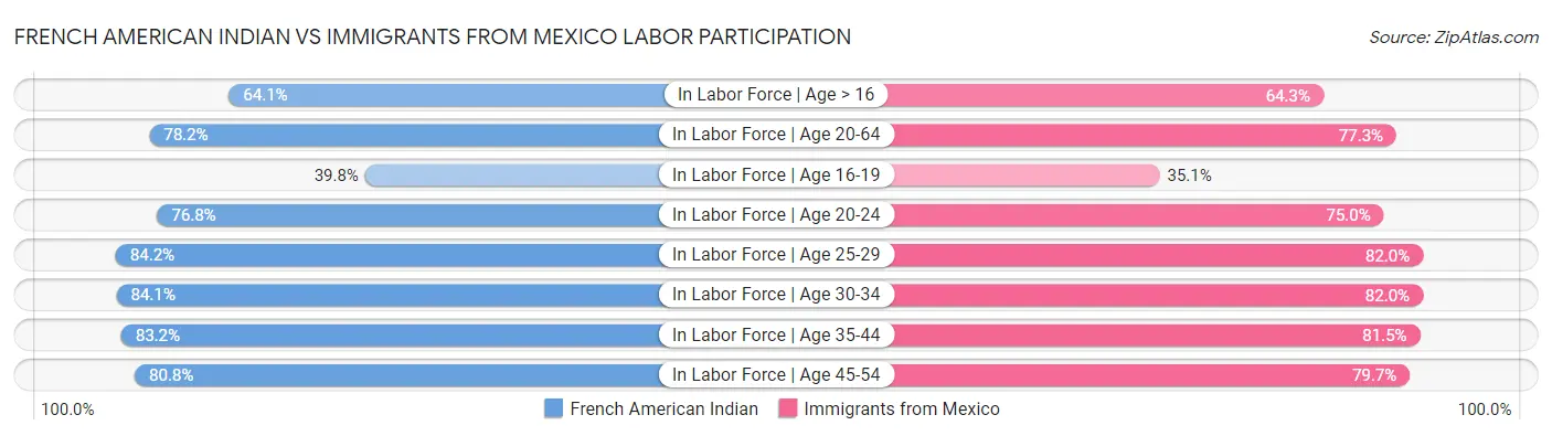 French American Indian vs Immigrants from Mexico Labor Participation