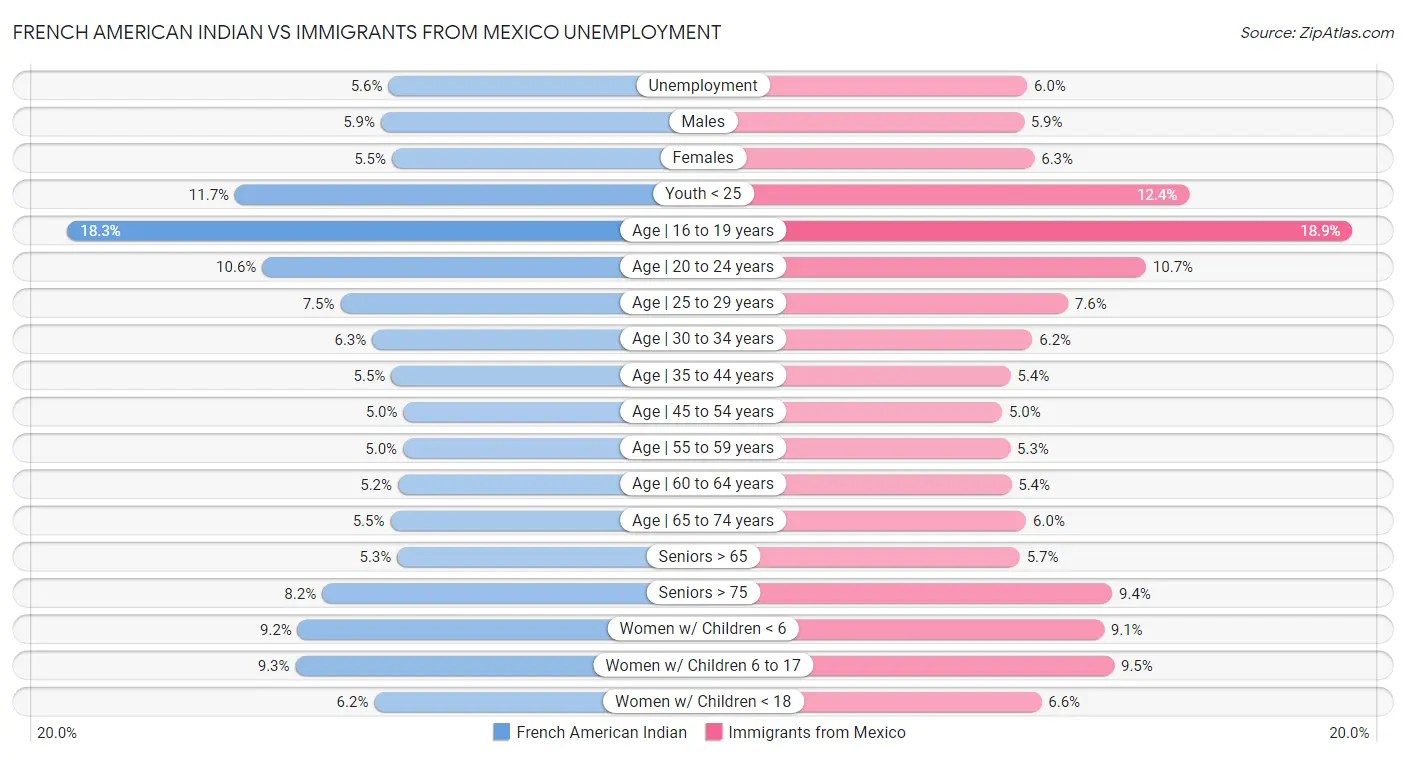 French American Indian vs Immigrants from Mexico Unemployment