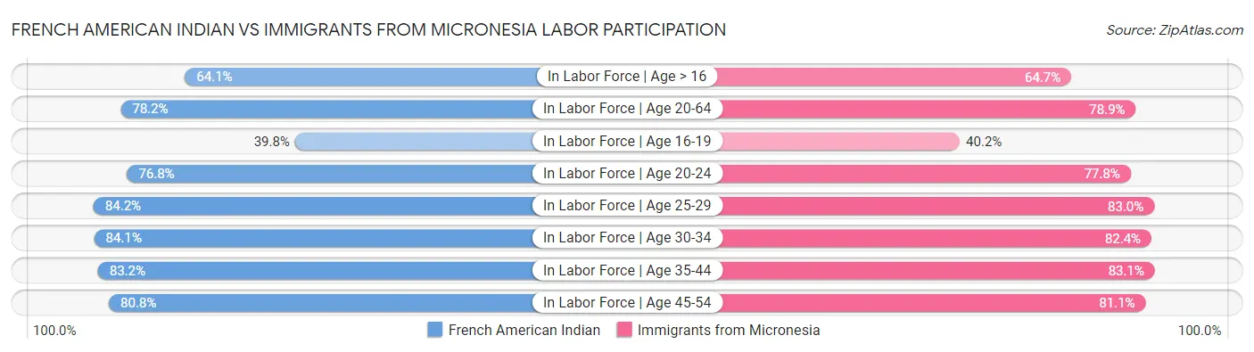 French American Indian vs Immigrants from Micronesia Labor Participation