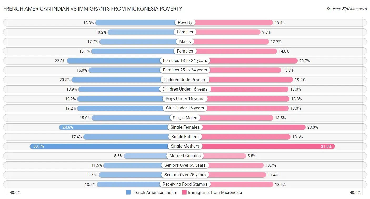 French American Indian vs Immigrants from Micronesia Poverty