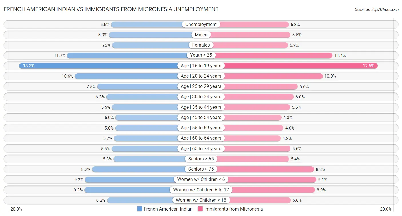 French American Indian vs Immigrants from Micronesia Unemployment