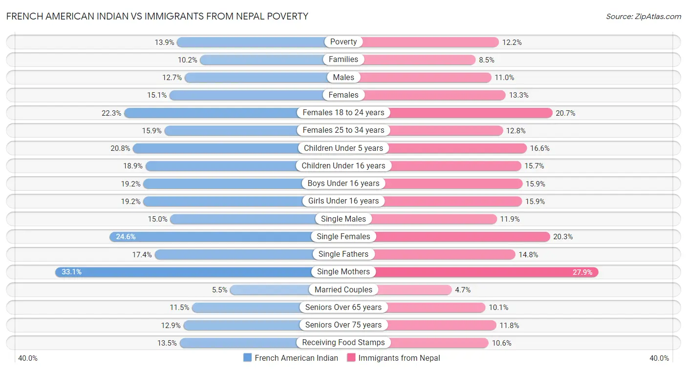 French American Indian vs Immigrants from Nepal Poverty