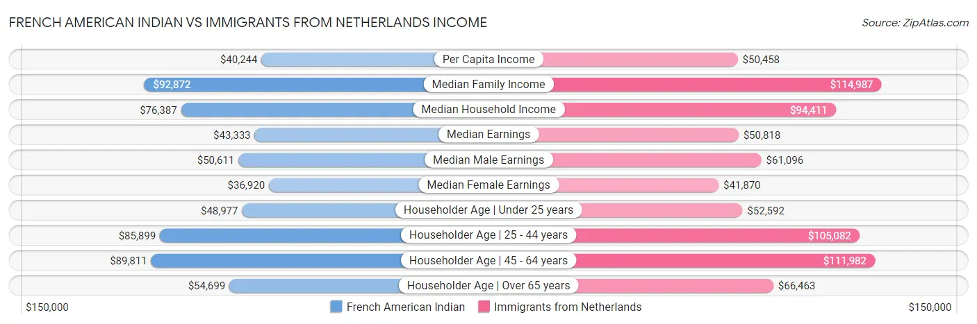 French American Indian vs Immigrants from Netherlands Income
