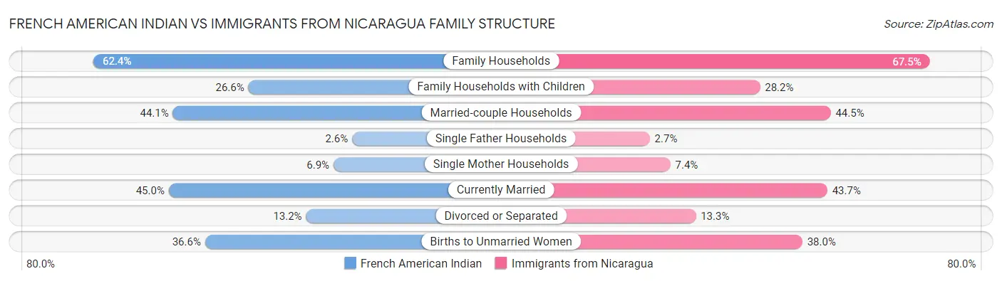 French American Indian vs Immigrants from Nicaragua Family Structure