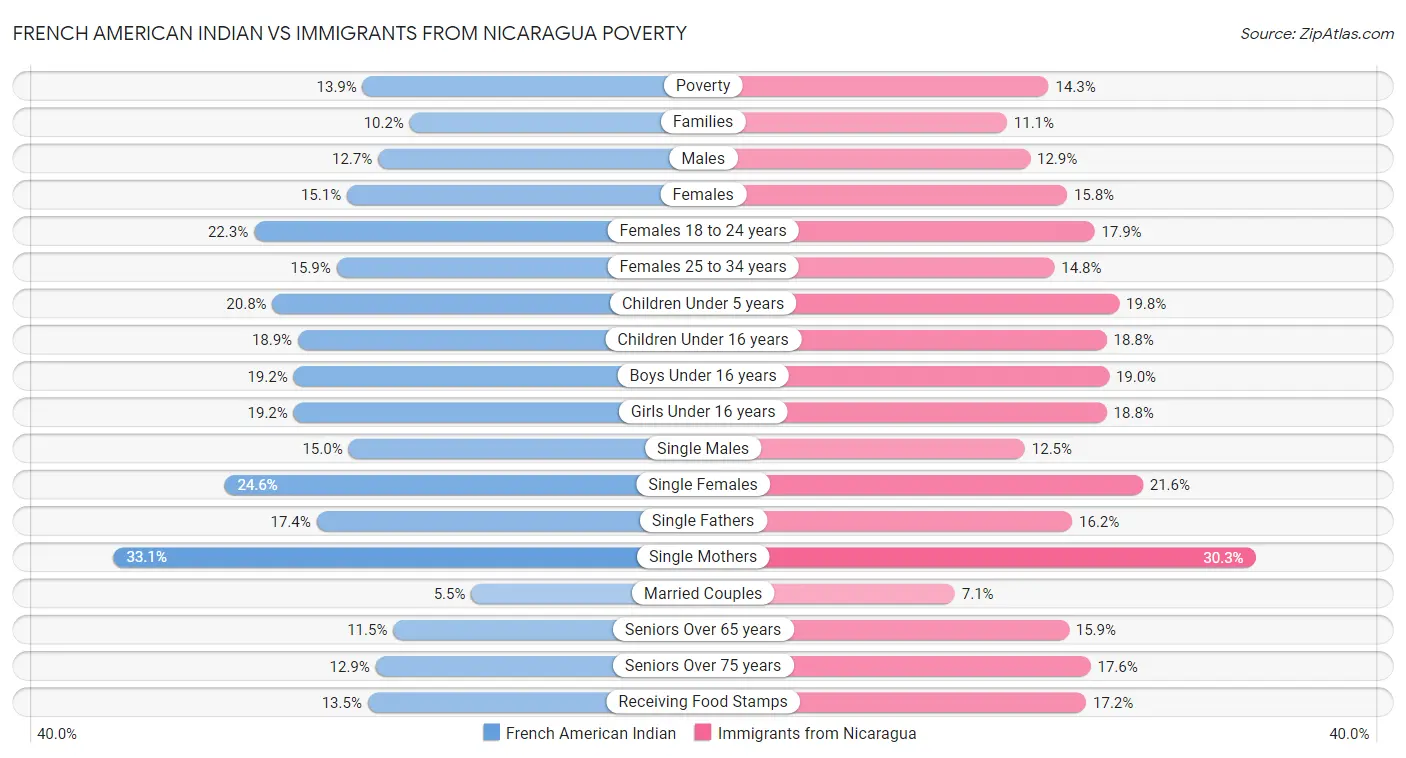 French American Indian vs Immigrants from Nicaragua Poverty