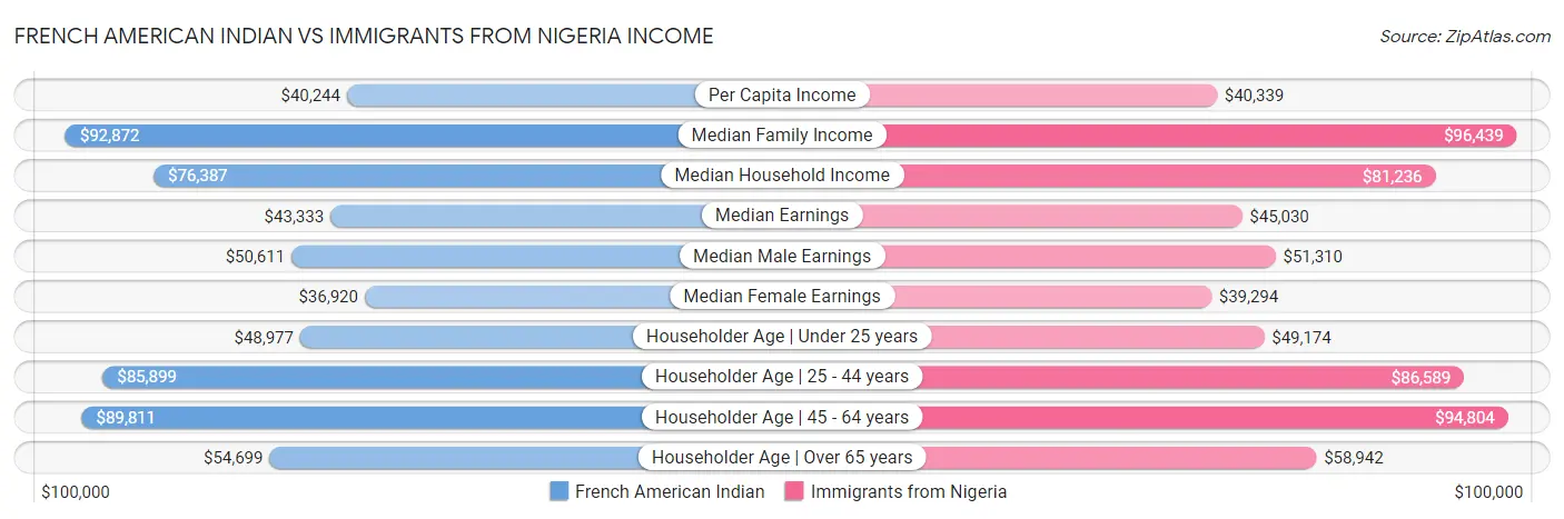 French American Indian vs Immigrants from Nigeria Income