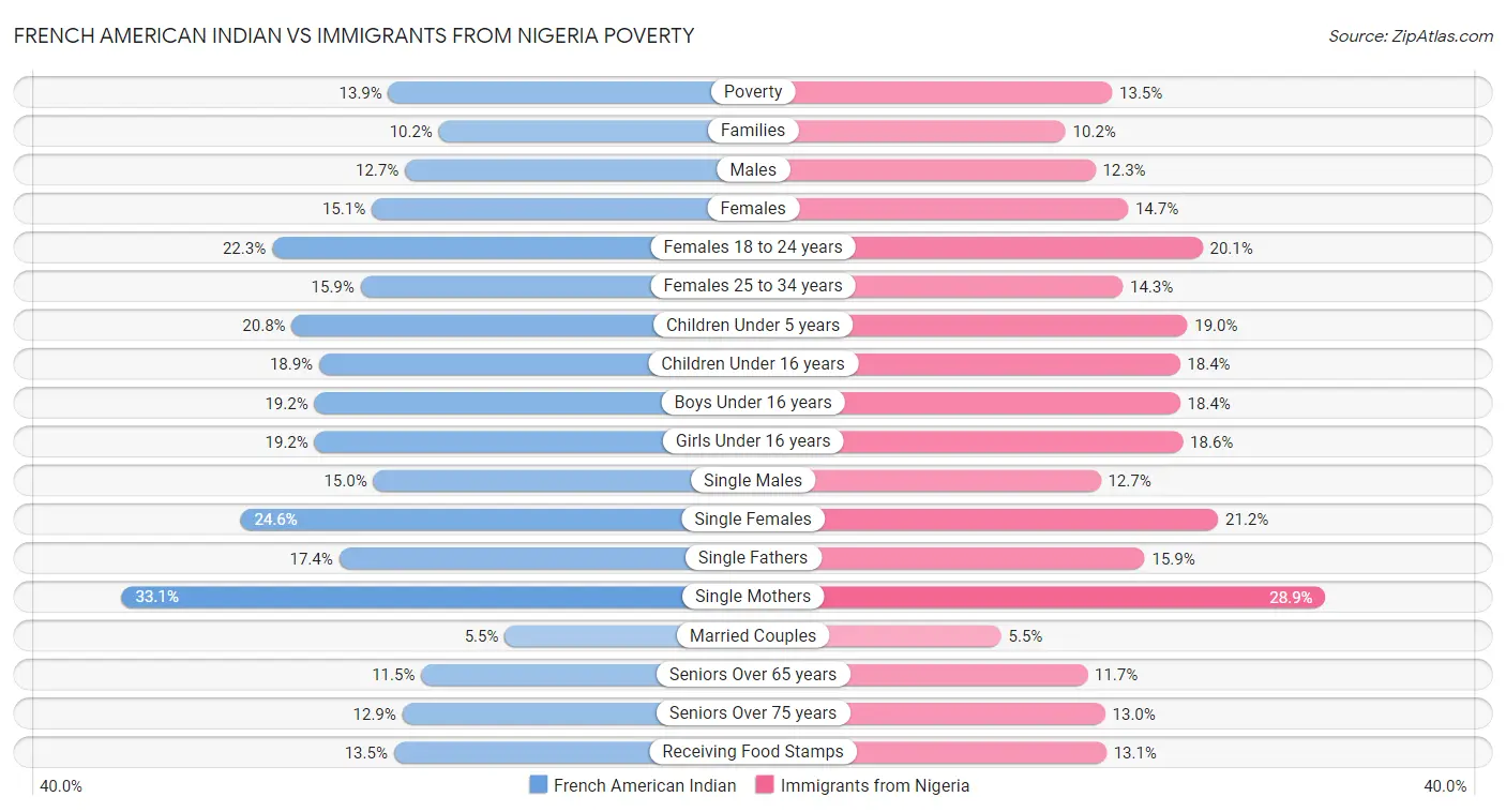 French American Indian vs Immigrants from Nigeria Poverty