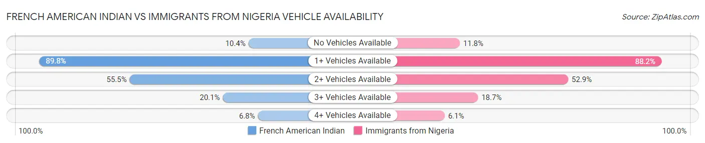 French American Indian vs Immigrants from Nigeria Vehicle Availability