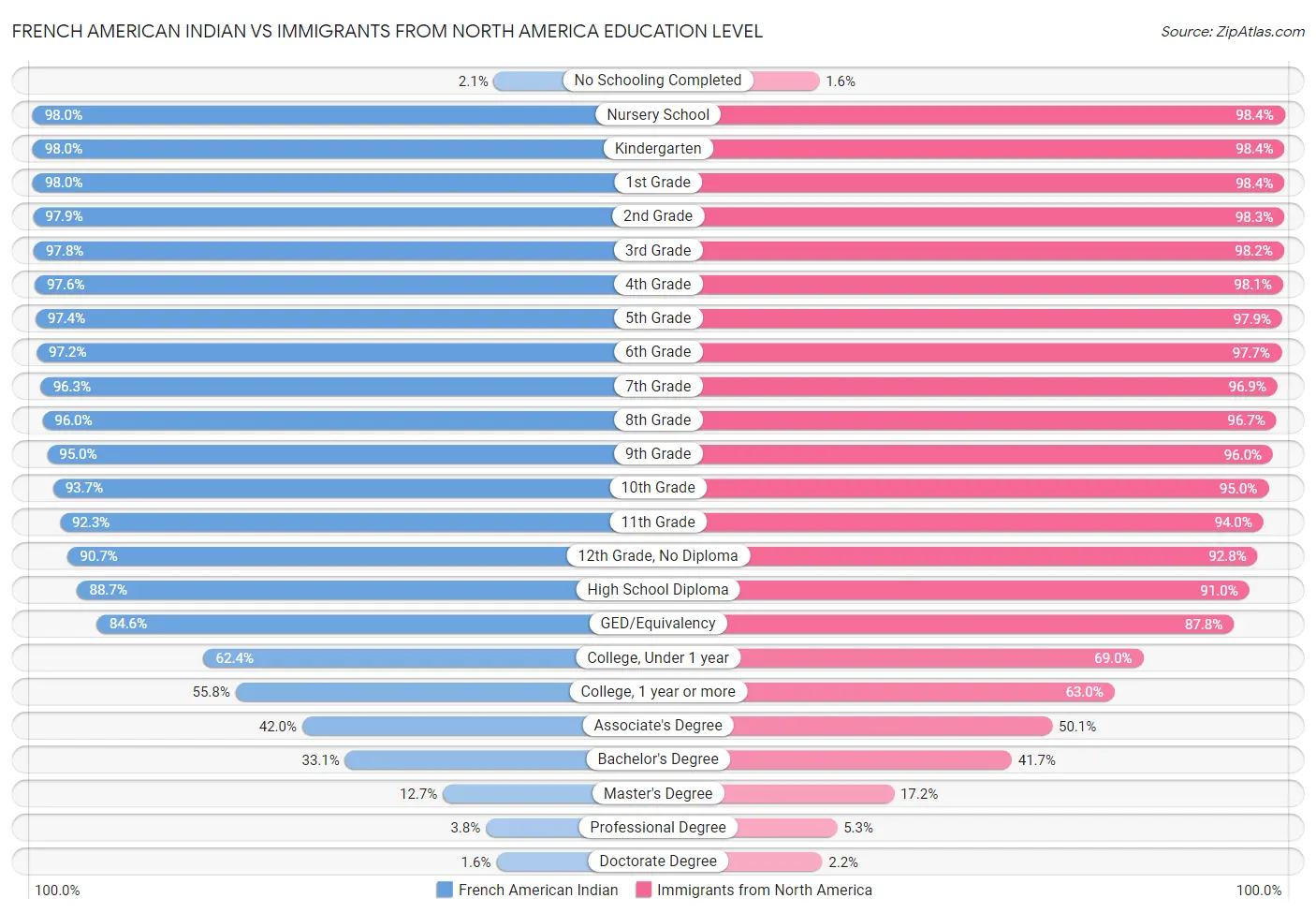 French American Indian vs Immigrants from North America Education Level