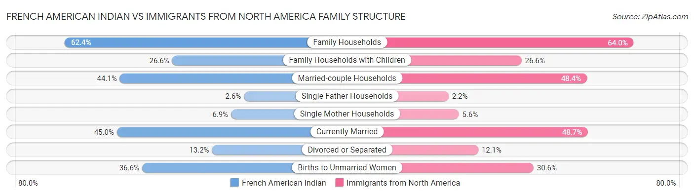 French American Indian vs Immigrants from North America Family Structure