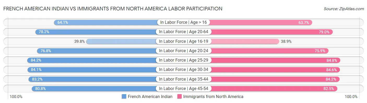 French American Indian vs Immigrants from North America Labor Participation