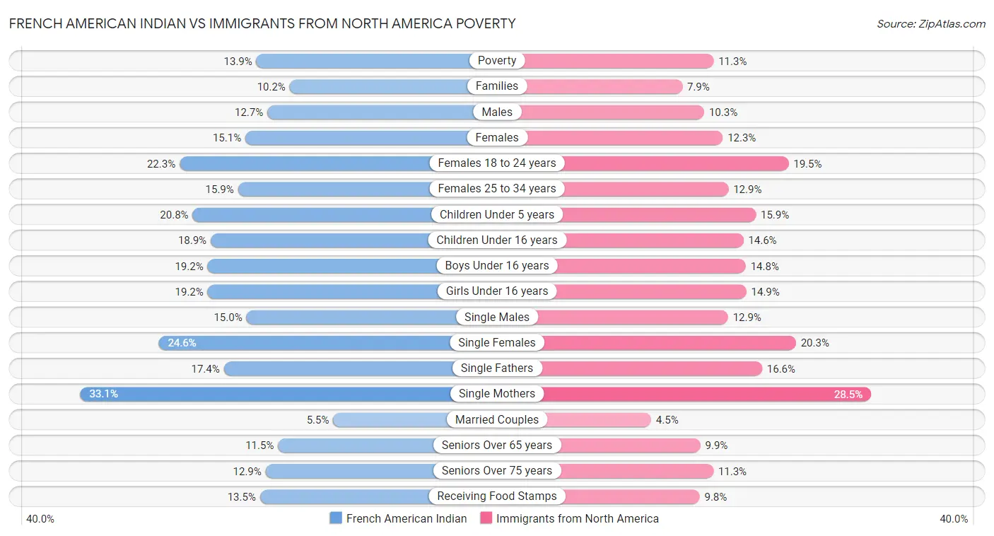 French American Indian vs Immigrants from North America Poverty