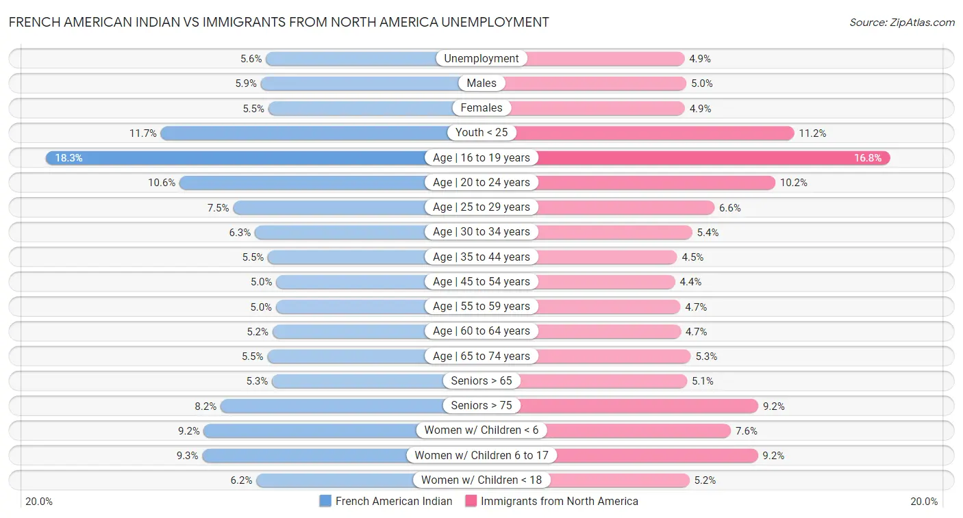 French American Indian vs Immigrants from North America Unemployment