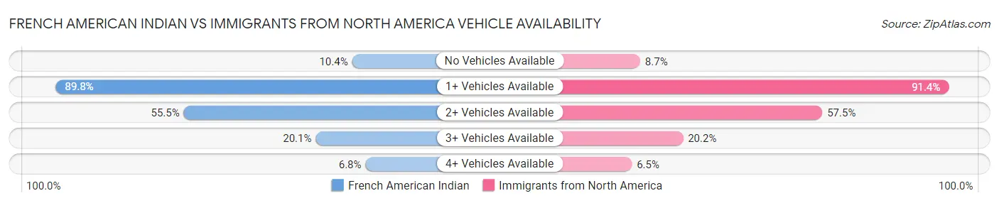 French American Indian vs Immigrants from North America Vehicle Availability