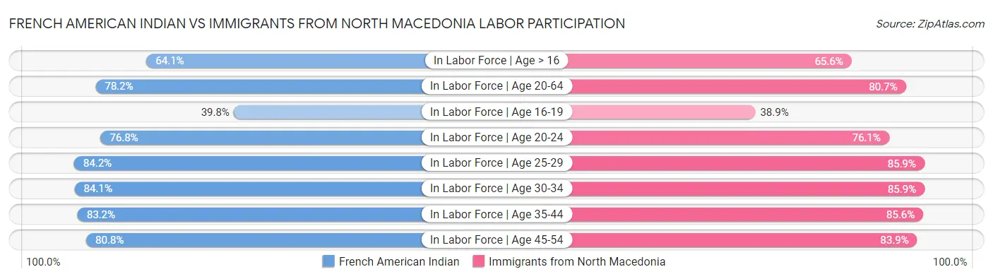 French American Indian vs Immigrants from North Macedonia Labor Participation