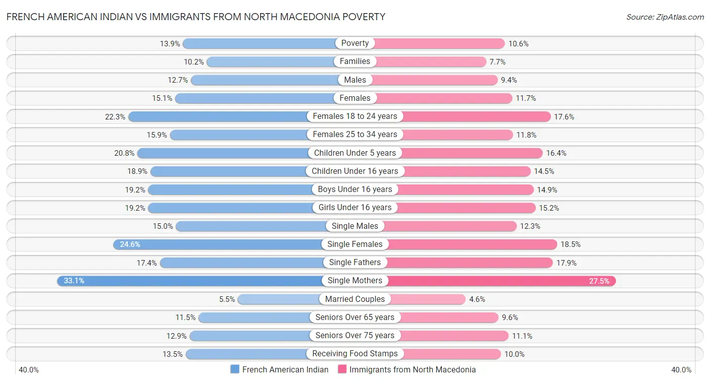 French American Indian vs Immigrants from North Macedonia Poverty
