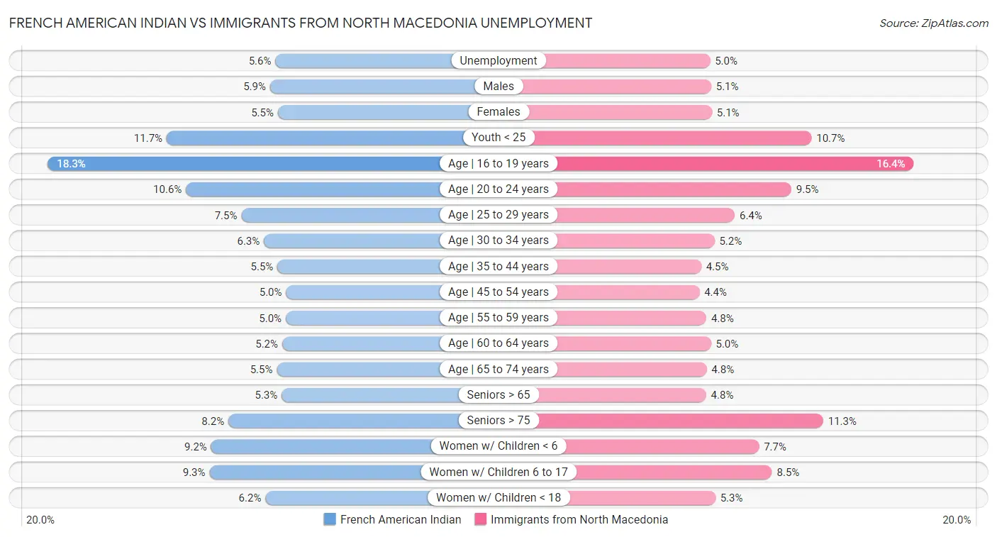 French American Indian vs Immigrants from North Macedonia Unemployment