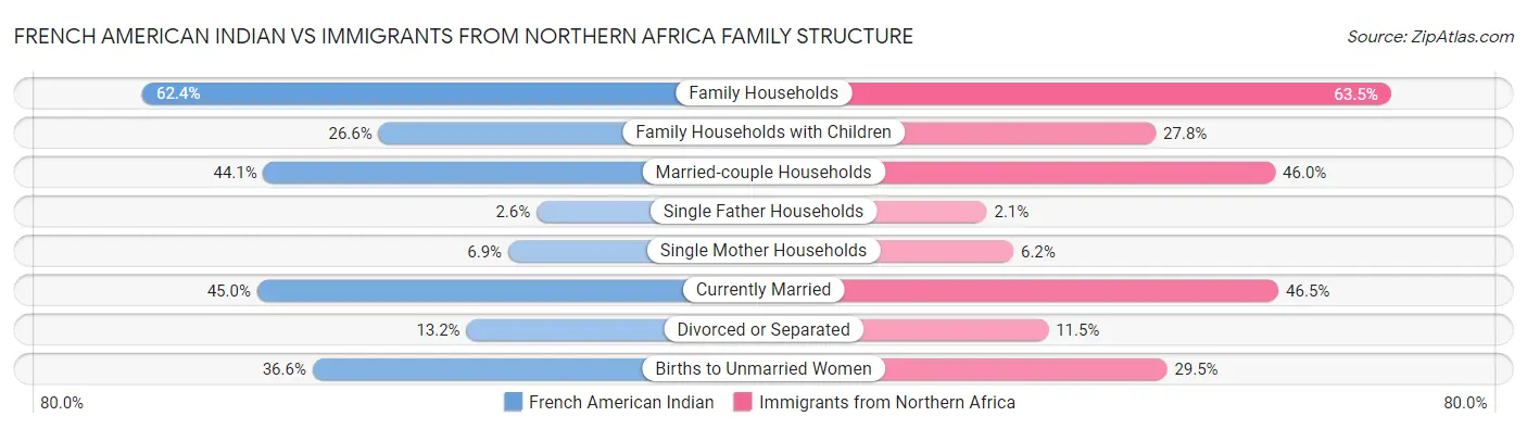 French American Indian vs Immigrants from Northern Africa Family Structure