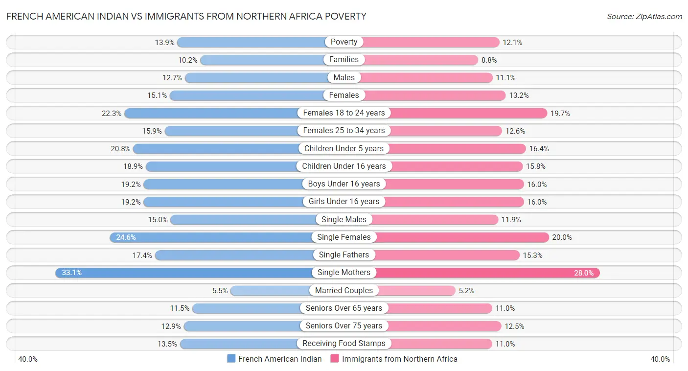 French American Indian vs Immigrants from Northern Africa Poverty