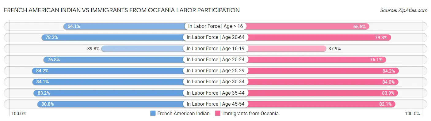 French American Indian vs Immigrants from Oceania Labor Participation