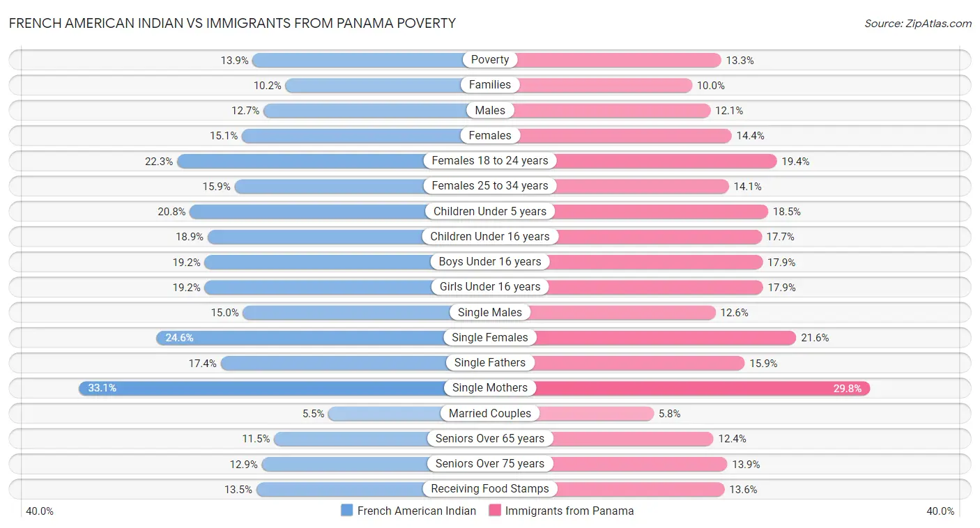 French American Indian vs Immigrants from Panama Poverty