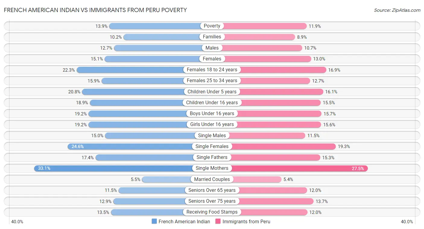 French American Indian vs Immigrants from Peru Poverty