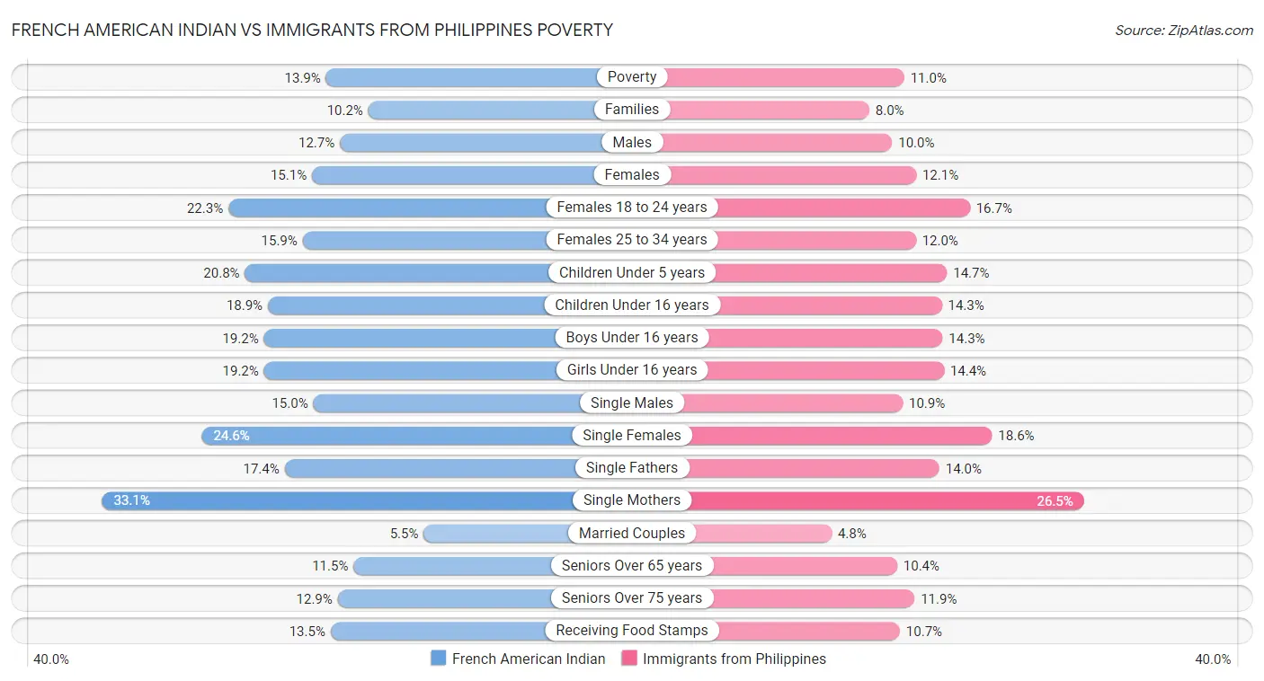 French American Indian vs Immigrants from Philippines Poverty