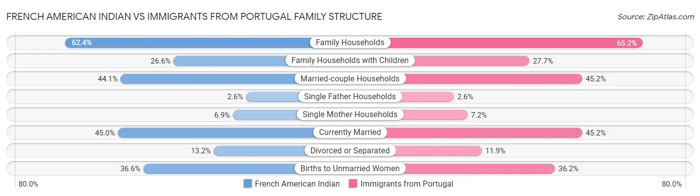 French American Indian vs Immigrants from Portugal Family Structure