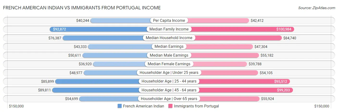 French American Indian vs Immigrants from Portugal Income
