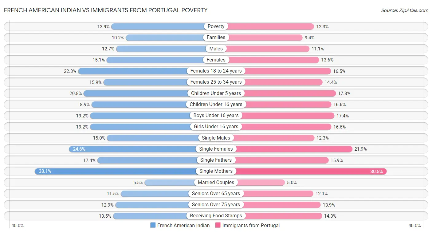 French American Indian vs Immigrants from Portugal Poverty