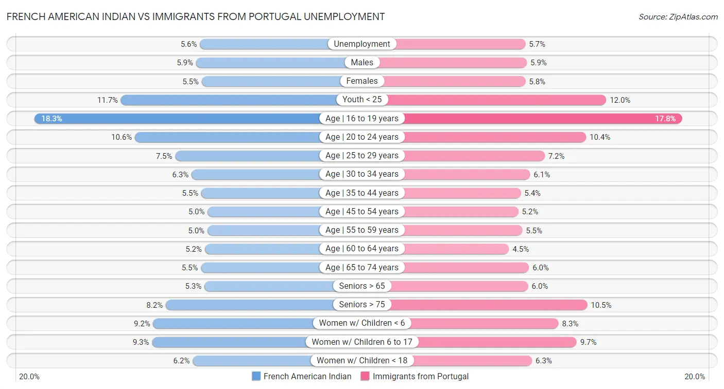 French American Indian vs Immigrants from Portugal Unemployment