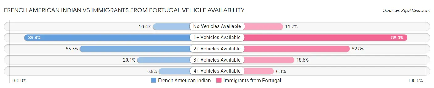 French American Indian vs Immigrants from Portugal Vehicle Availability