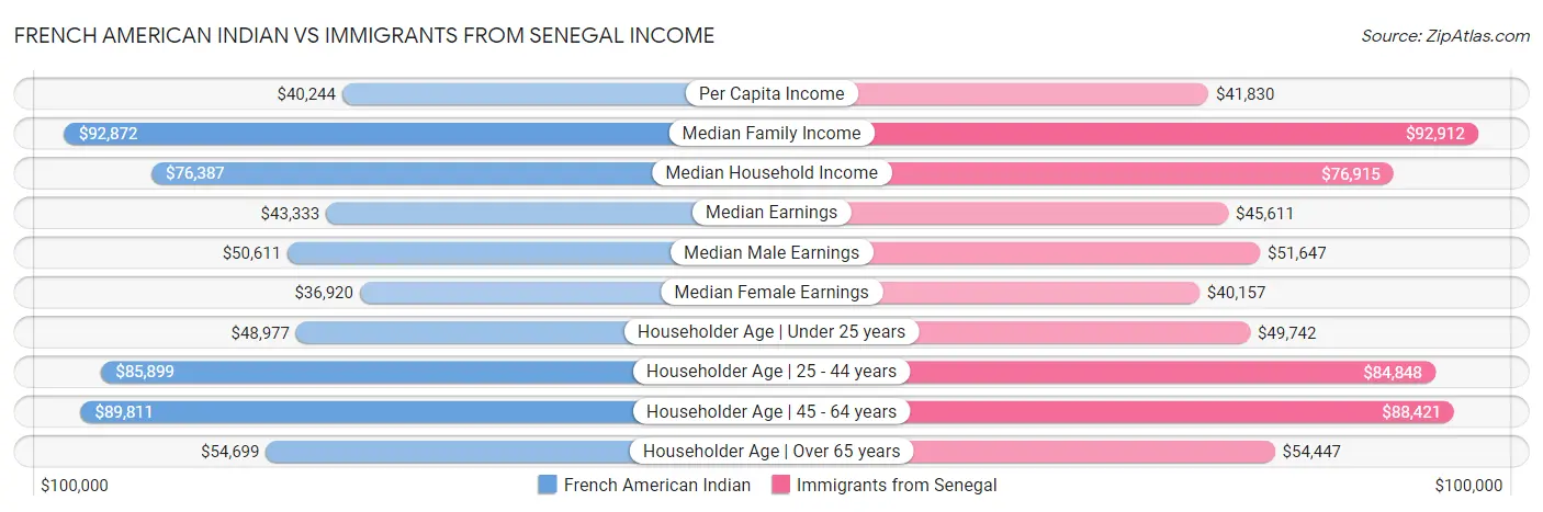 French American Indian vs Immigrants from Senegal Income