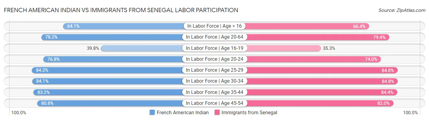 French American Indian vs Immigrants from Senegal Labor Participation