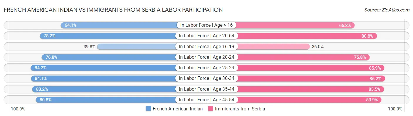 French American Indian vs Immigrants from Serbia Labor Participation